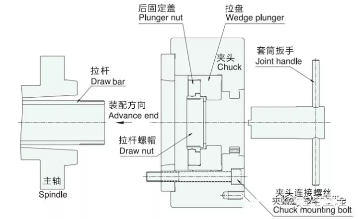 了解常见的中空液压卡盘怎么使用后再把它拆开