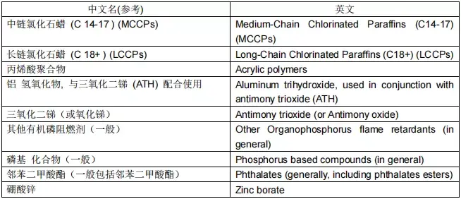 信测小课堂当心超标对人体有危害的短链氯化石蜡sccp你了解吗
