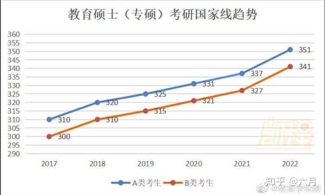 2022国家线预测的简单介绍