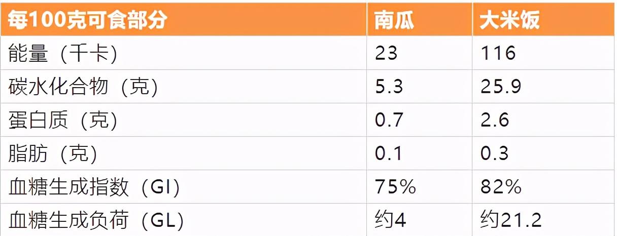 吃南瓜到底能不能降血糖今天给糖友说明白