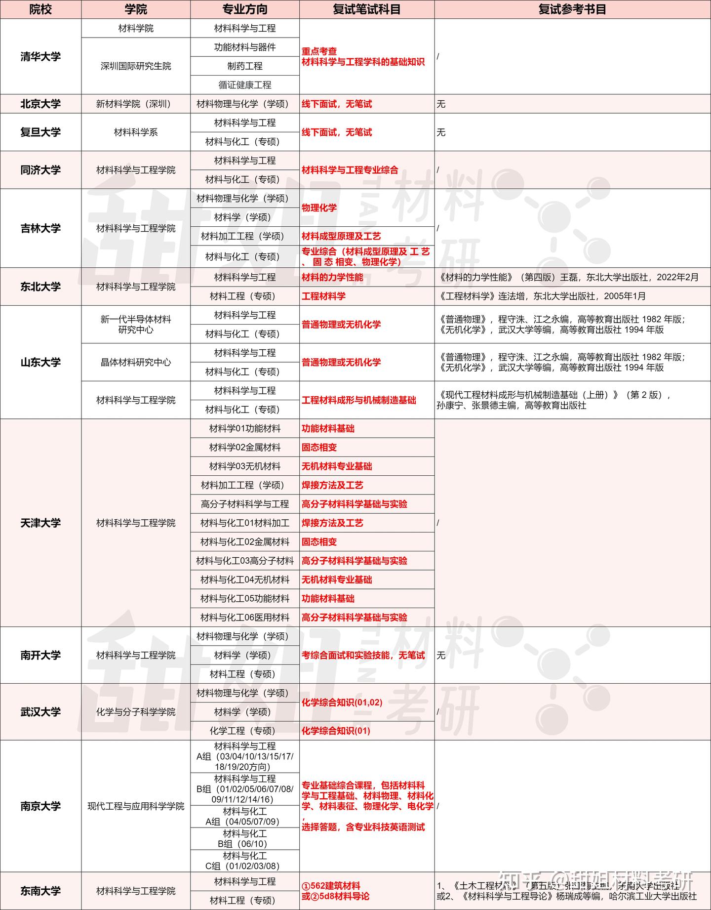 2025材料考研择校攻略——985院校难度分析 - 知乎