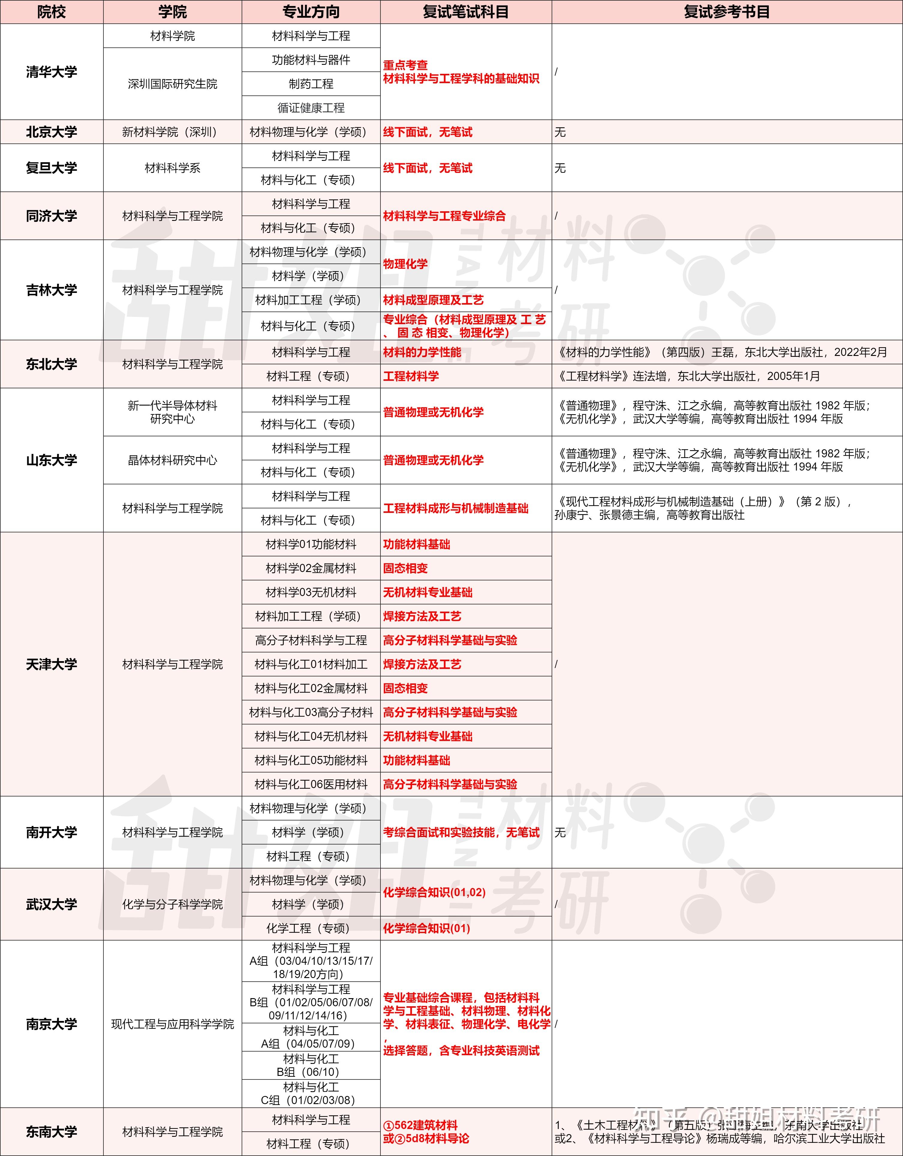 2025材料考研择校攻略——985院校难度分析 - 知乎