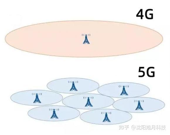 一个5G基站的覆盖范围有多大？ - 知乎