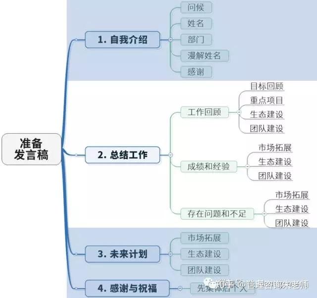 工作型思維導圖關鍵場合被人記住的自我介紹