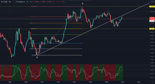对美元中长期走势的一些困惑：有大涨的条件，不过……