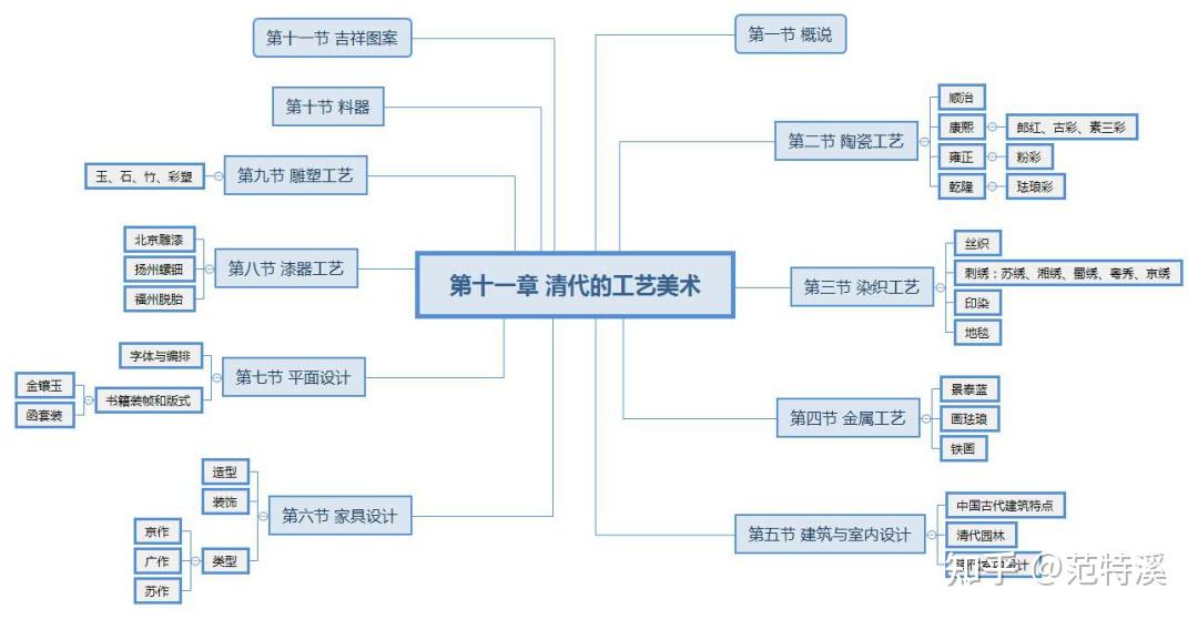 考研中国工艺美术史怎么复习各章节思维导图来啦