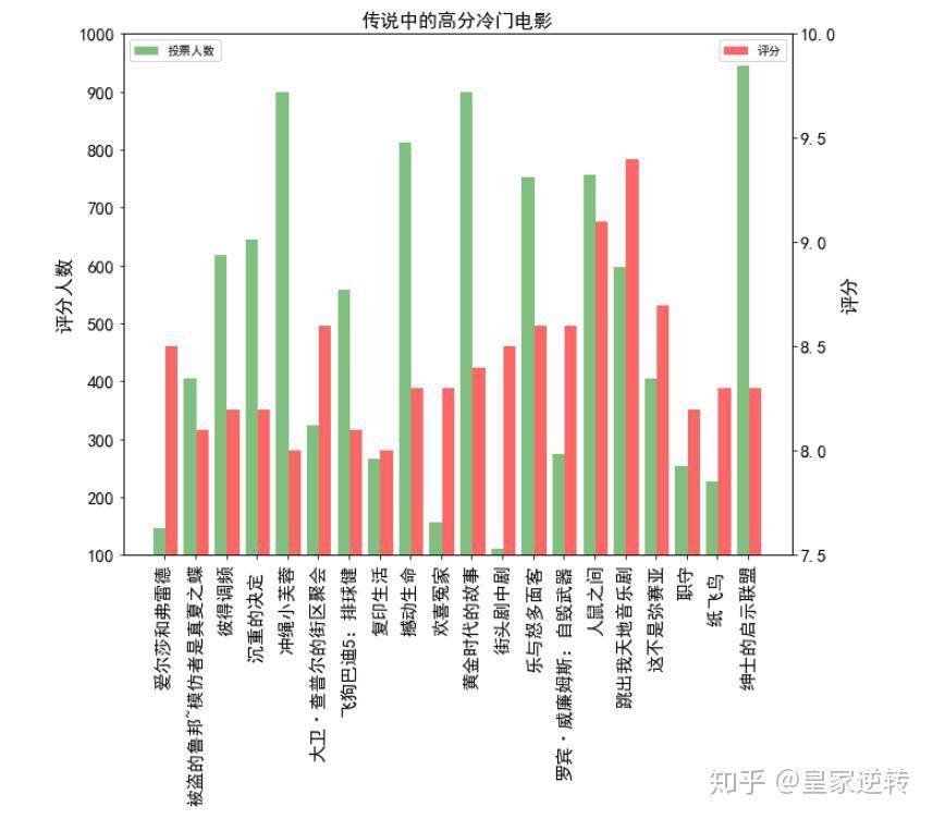 手把手教你爬取豆瓣所有的电影(详细注释) - 知乎
