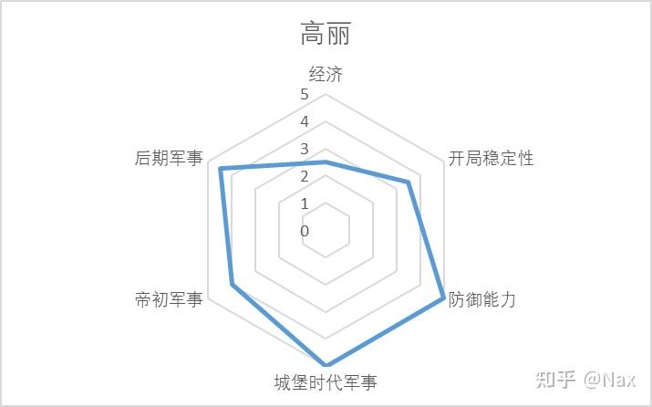 帝国时代2决定版游牧民族测评11高丽