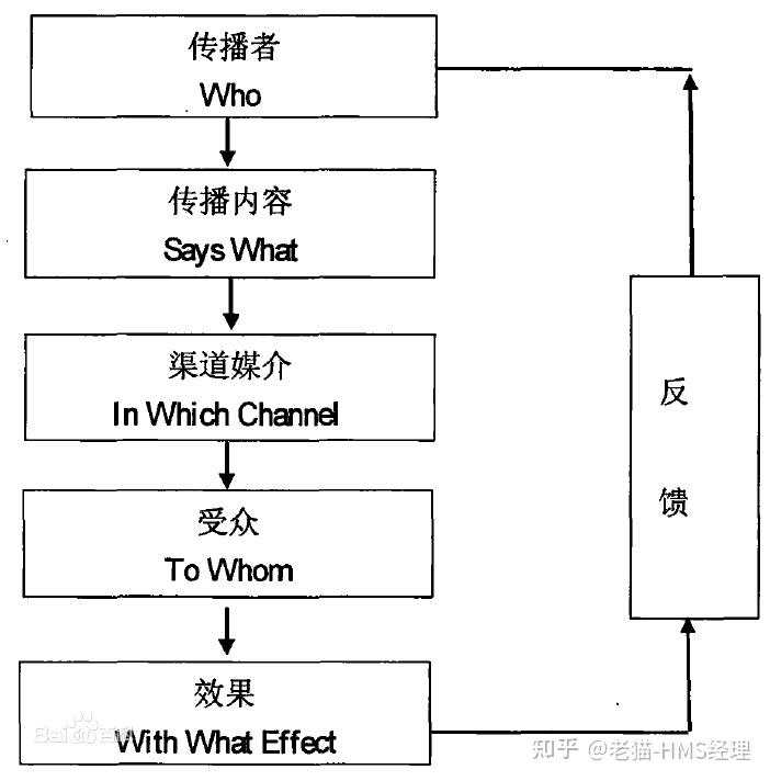 老习惯—拉斯韦尔5w模式分析,阐述两项内容:传播者 传播内容.