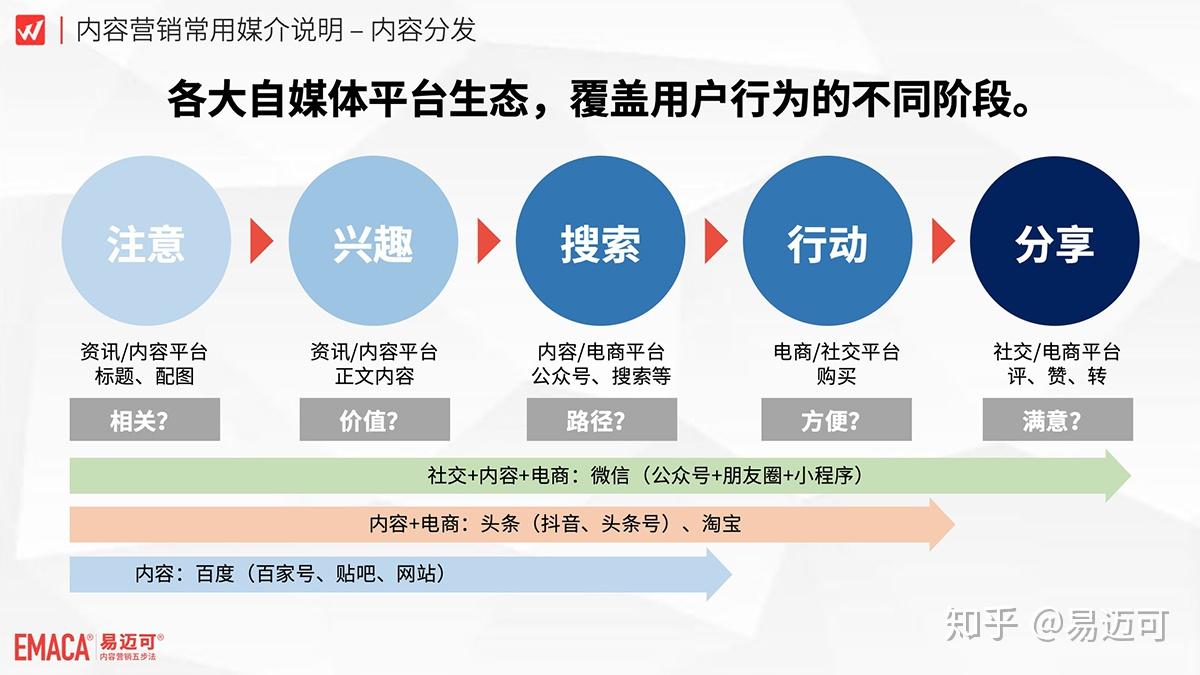 按照互联网用户行为aisas模型,各大自媒体平台生态覆盖用户行为阶段的