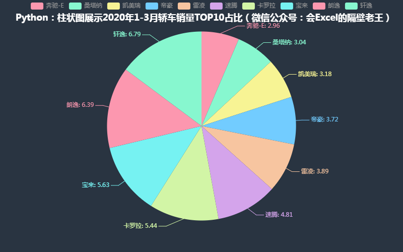 python:饼状图展示2020年1-3月轿车销量top10占比(pyecharts)