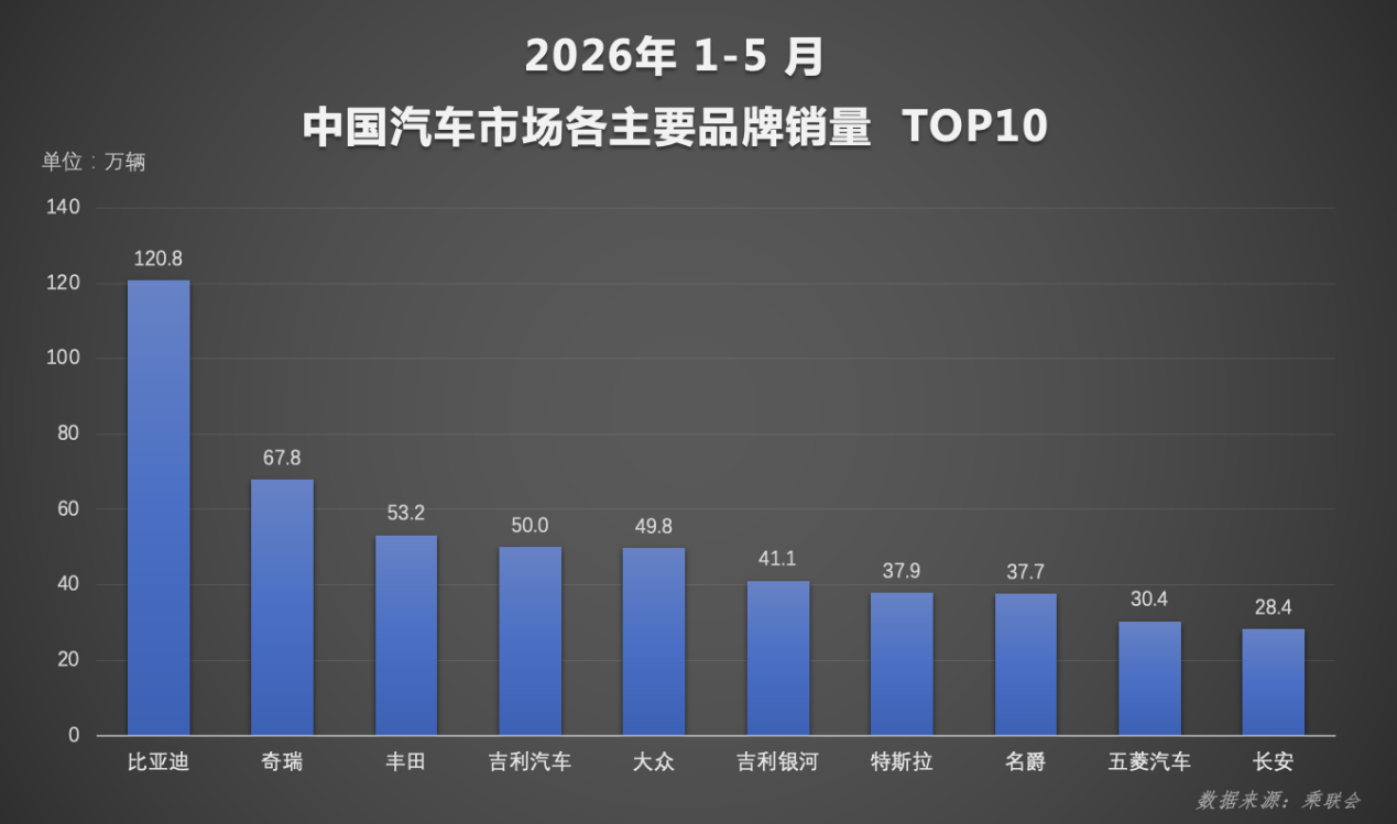 王传福的排面再次拉满!比亚迪荣获双冠王,发展大势已成定局!