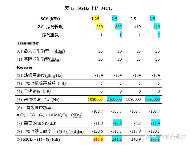 NR PRACH Preamble和RACH流程 知乎