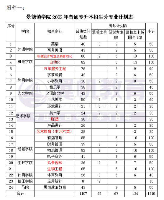 又有3所學校確認擴招目前共有南昌師範學院等8所院校擴招共計擴招2593