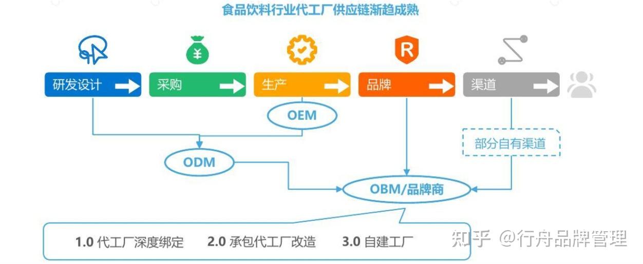 頭部品牌諮詢機構行舟品牌食品飲料行業正在迎來哪些新變化