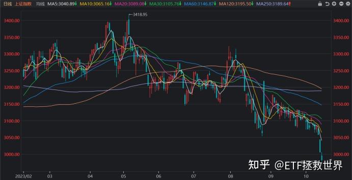 时隔11个月!沪指再失关键点位,复盘近年“3000点”保卫战,这些方向随后常先反攻 - 知乎