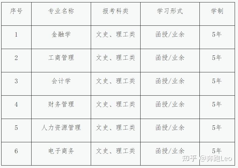 高升專招生專業(保險職業學院)專升本招生專業(湖南工商大學)高升本