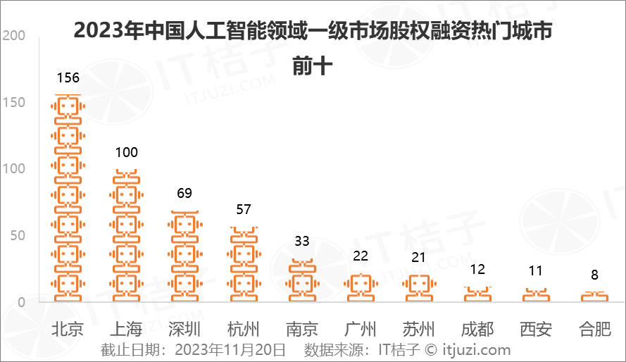 退出難等情況,一定程度上使得人工智能行業在國內的融資總體在走低