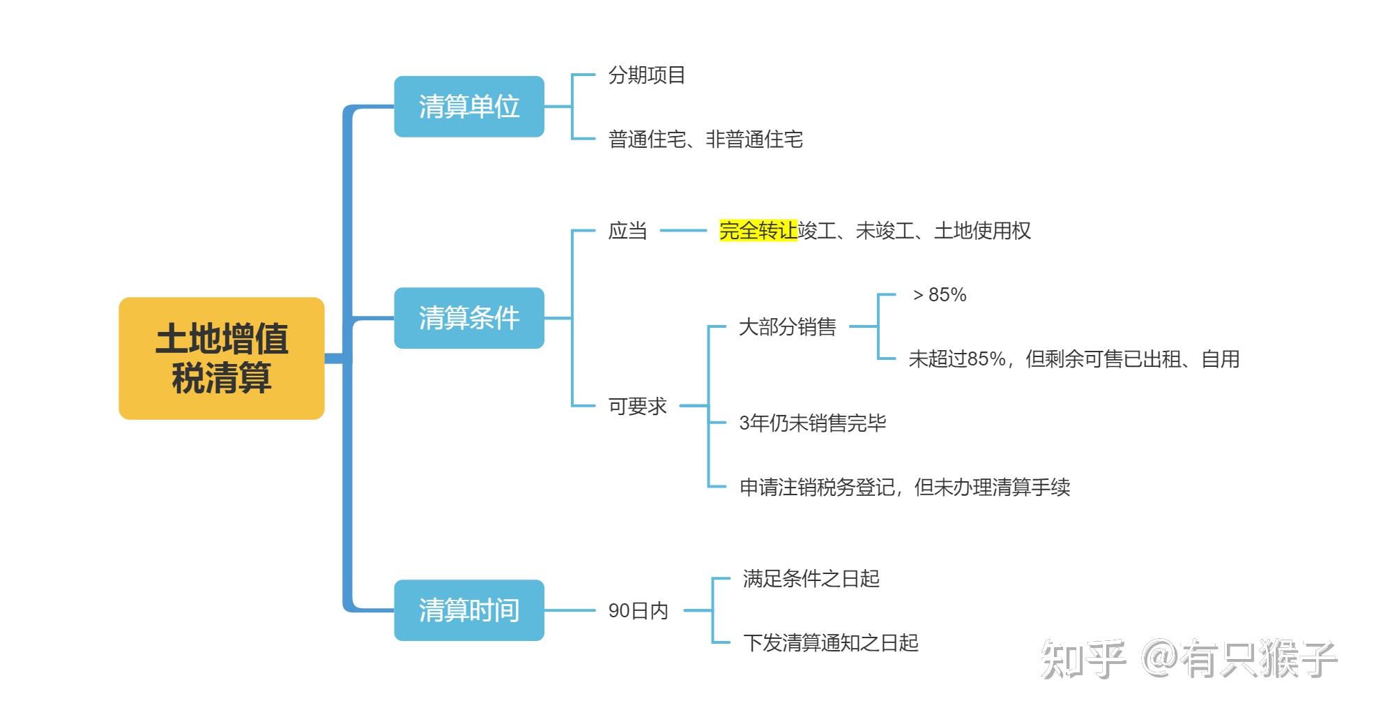 cpa土地增值稅知識總結