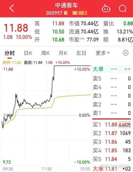 "5月21日,中通客车午间开盘后持续震荡拉升,13点14分中通客车出现一波
