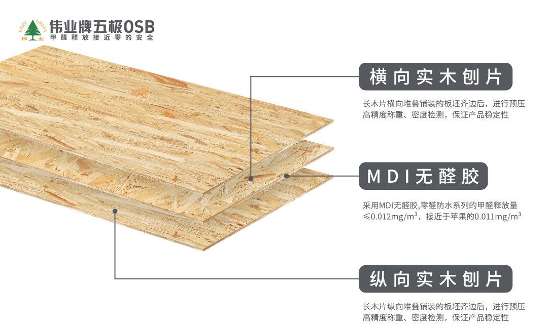 伟业牌五极osb板一张最有前途的板材