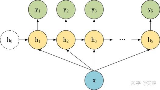 Seq2Seq 模型知识总结 - 知乎