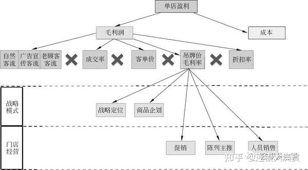 连锁门店盈利快速改善秘诀(下) - 知乎
