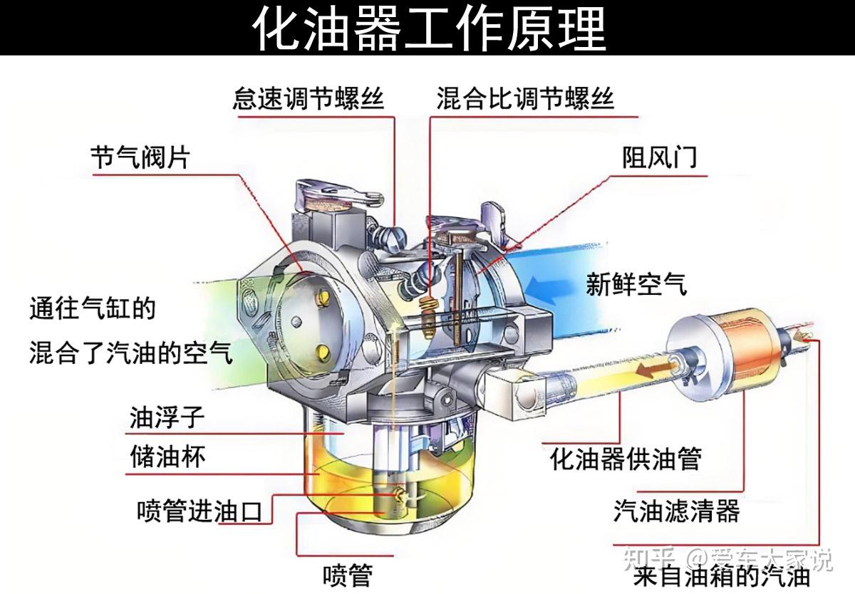 摩托车化油器分解图图片