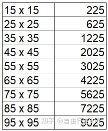 100以内数的平方表/立方表及心算速算方法 - 知乎