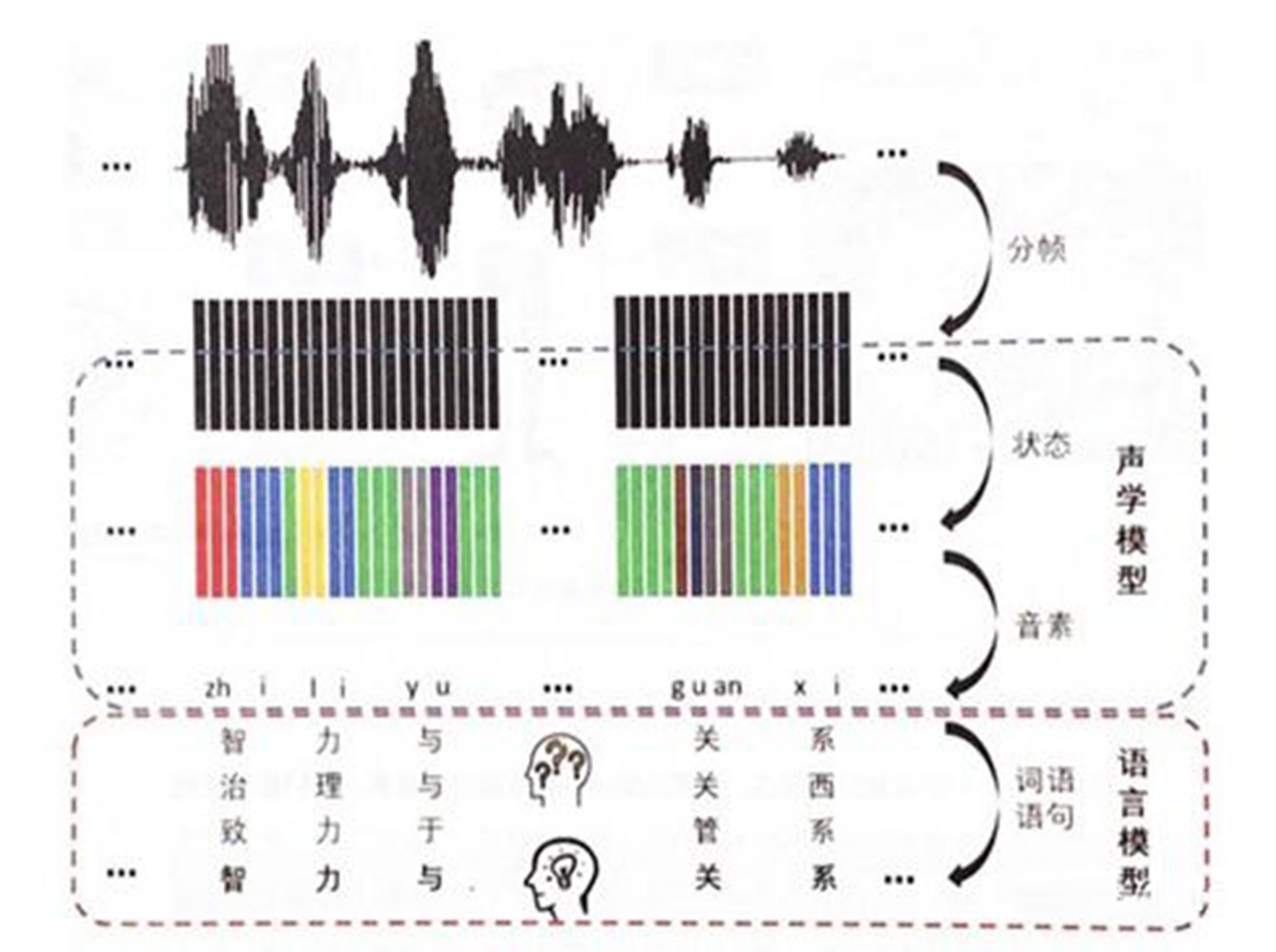 声学模型训练:声学模型是识别系统的底层模型,是语音识别系统中最关键