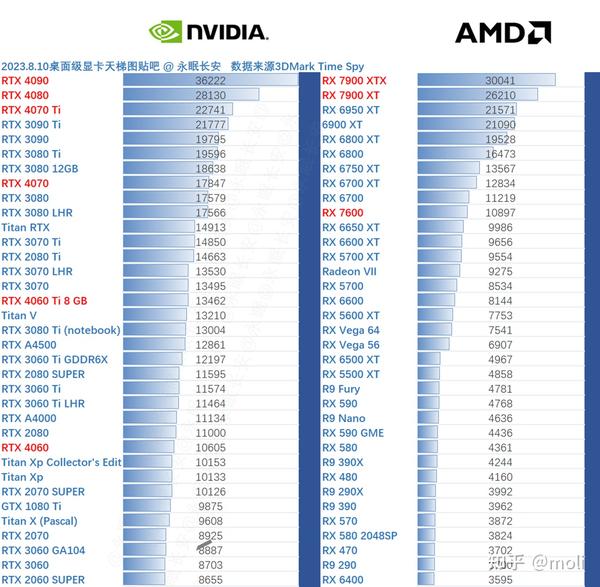 2023年8月3DMark跑分显卡天梯图 - 知乎