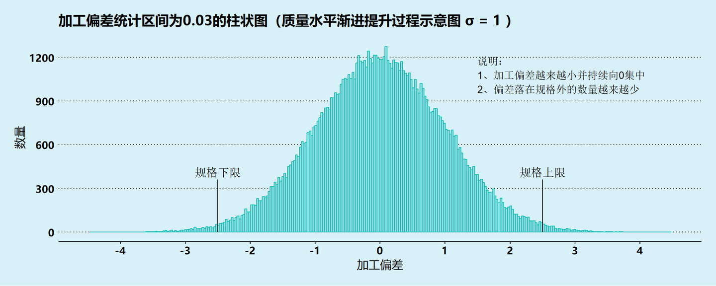 质量管理中的六西格玛6σ与正态分布意味着啥?一文讲清! - 知乎