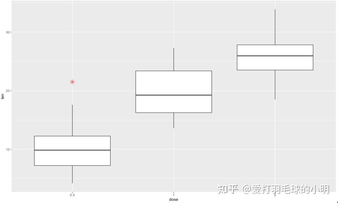 新手R语言作图宝典之boxplot箱线图(二) - 知乎