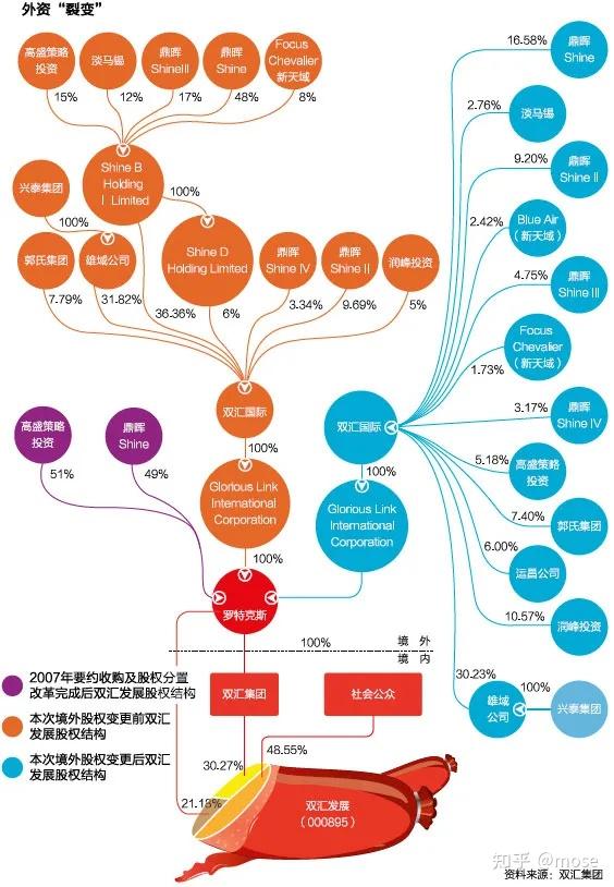 双汇发展股权变更大结局