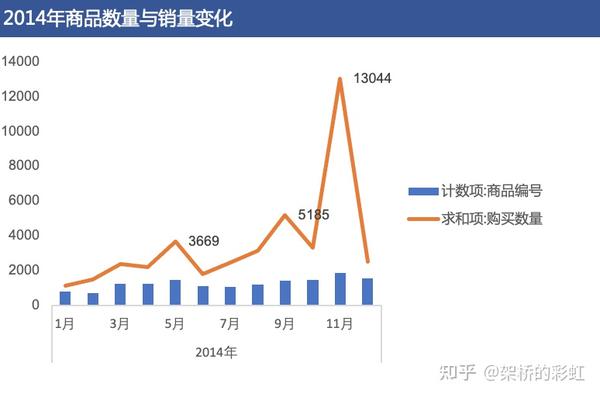 如何分析数据有思路 分析方法 知乎