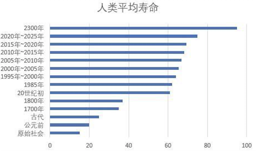 人类寿命第三次飞跃00后未来都是百岁老人