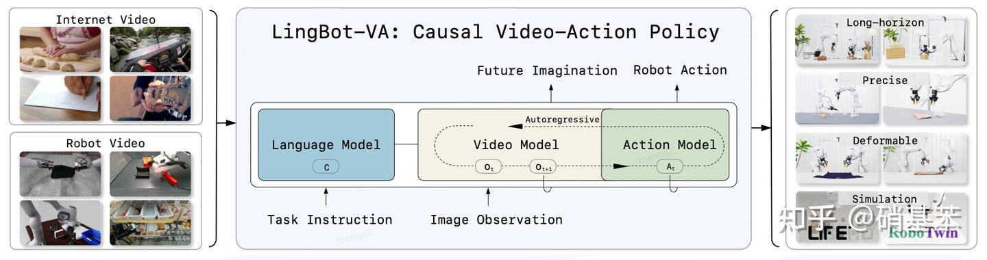 LingBot-VA的整体框架。图片跟pi系列很类似,感觉就是把VLM+Action Expert换成了Language Model,Video Model和Action Model。