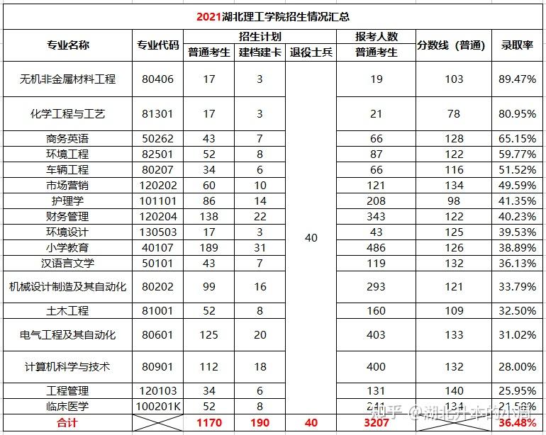 湖北理工學院專升本分析分數線錄取率考試科目參考資料