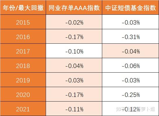 1)安全性高剛剛提到,存單指數基金的背後,是中證同業存單aaa指數.