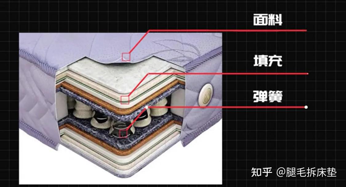 床垫的结构并不复杂:弹簧 填充 面料
