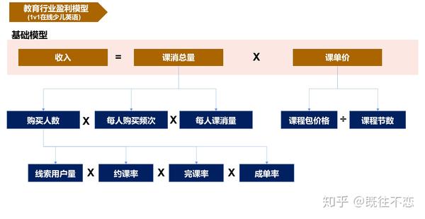 外卖广告教育行业的盈利模型及核心业务指标