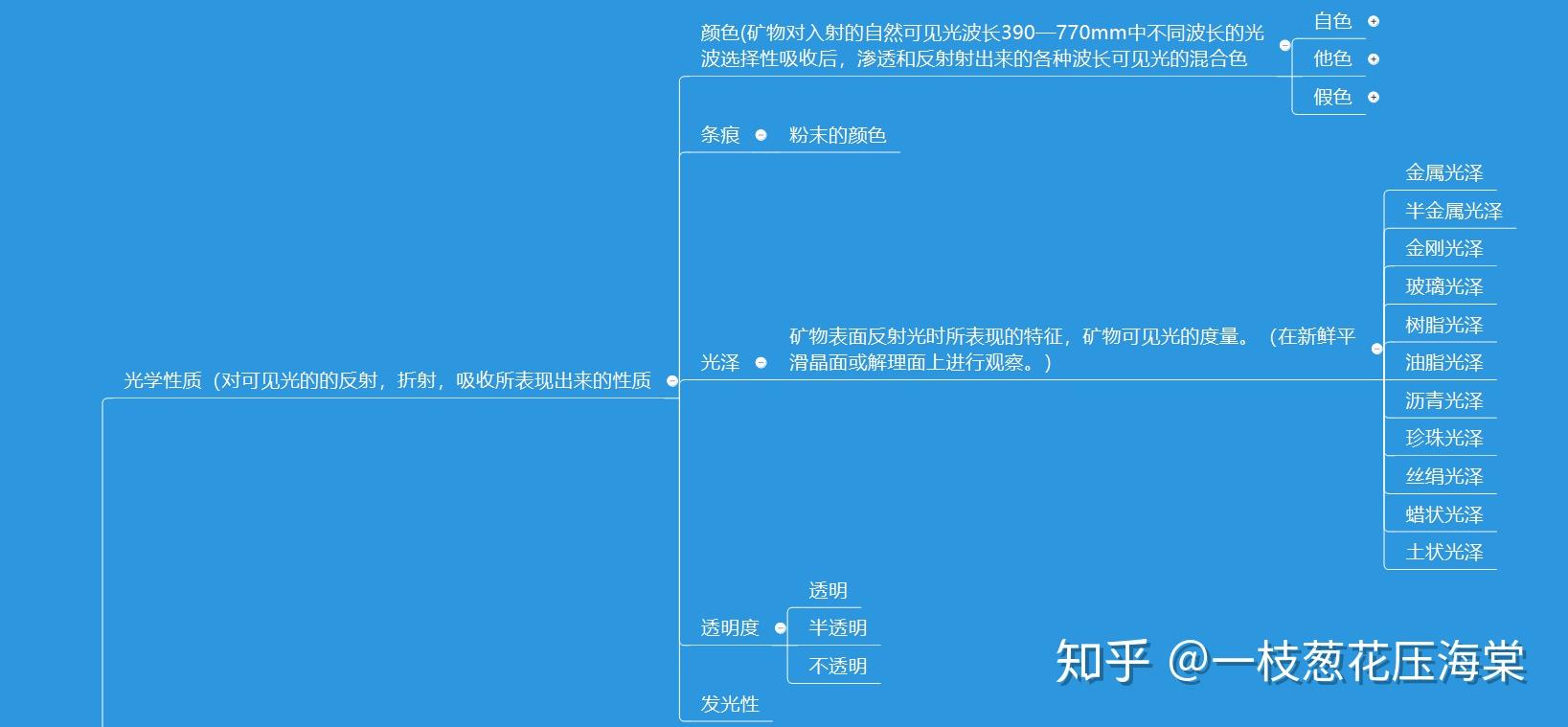 矿物学思维导图
