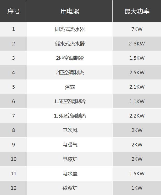 充电桩给新能源车充电功率大,充电时间长,多少会影响您家里其他的用电