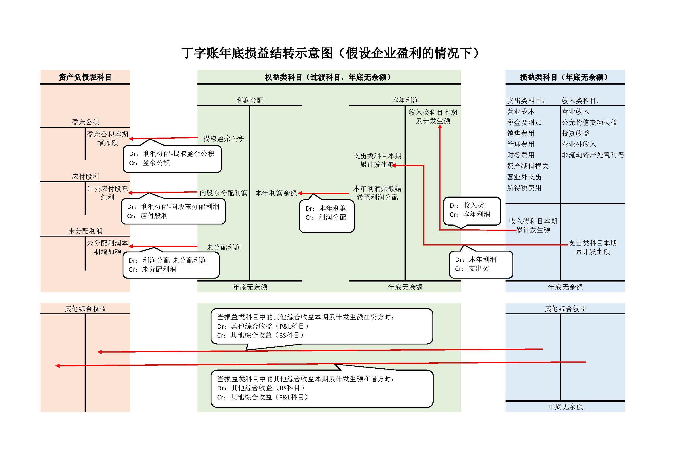 丁字賬年末損益結轉示意圖企業盈利的前提下