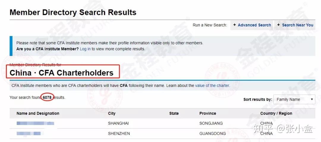 剛剛中國各大城市cfa持證人數曝光