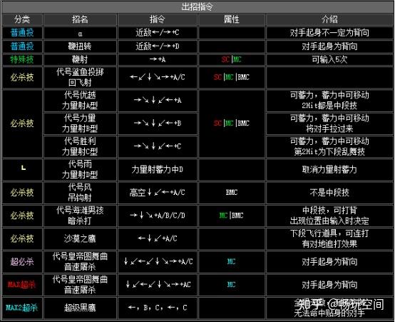 《拳皇2002》全人物出招表 