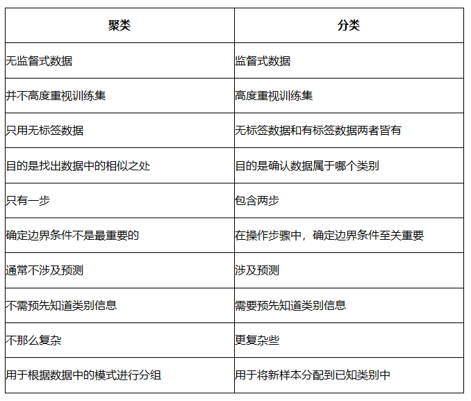 聚类和分类对比