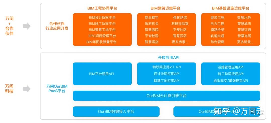 如何基于ourbim引擎开发bim智慧园区运营平台