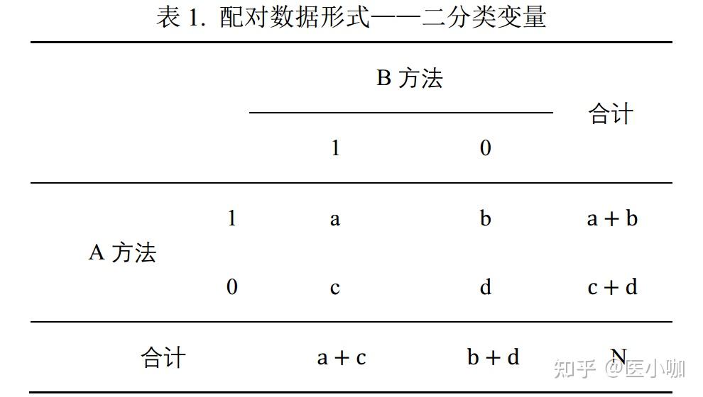 配对设计的列联表分析(表1),例如,比较超声和ct平扫对于急性阑尾炎的