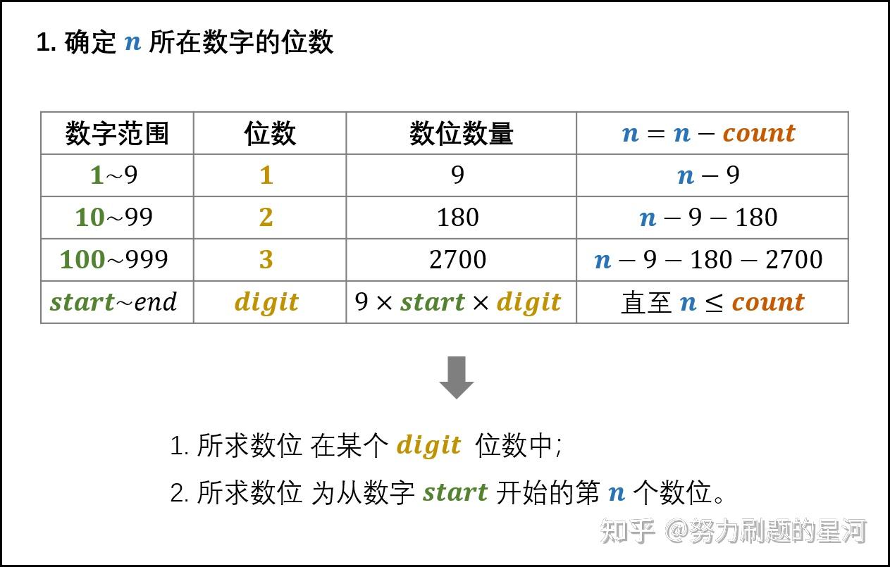 44. 数字序列中某一位的数字 - 知乎